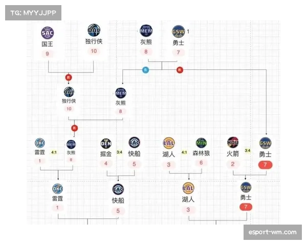 雷霆净效率+10.7断档领先 攻防两端统治力已具备卫冕冠军气质 雷霆净效率+10.7断档领先 攻防两端统治力已具备卫冕冠军气质